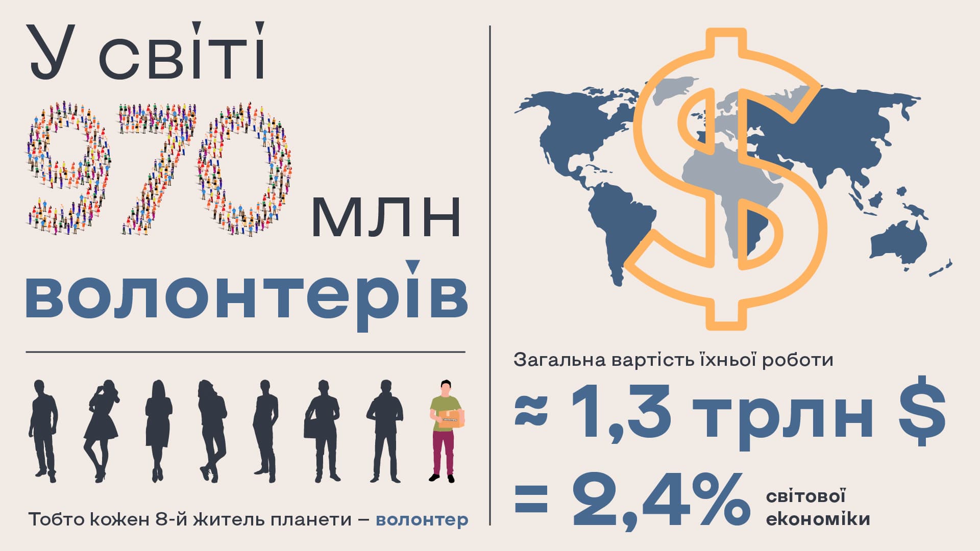 Інфографіка «Кількість волонтерів у світі»
