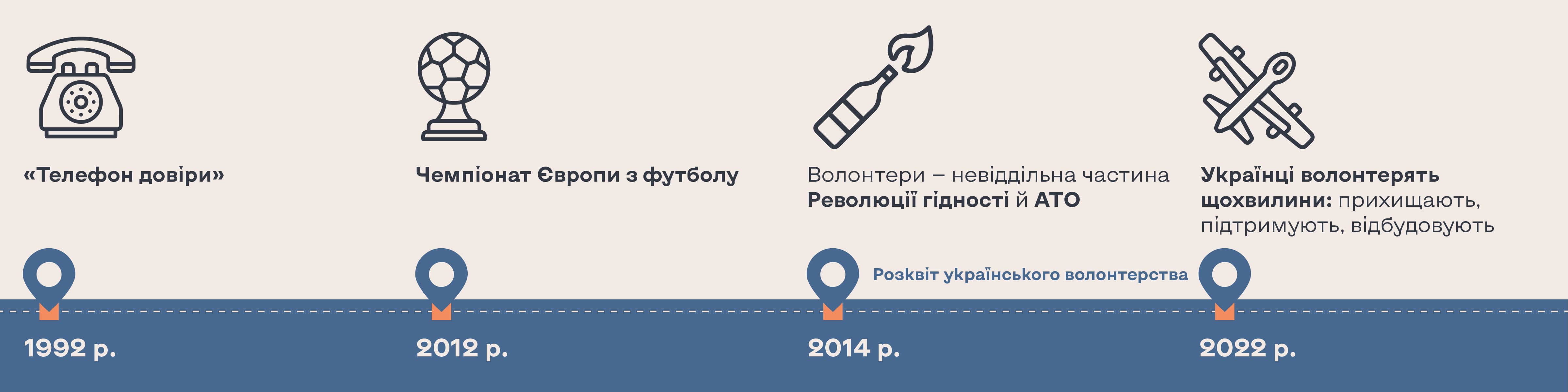 Інфографіка «Історія волонтерства», частина 2