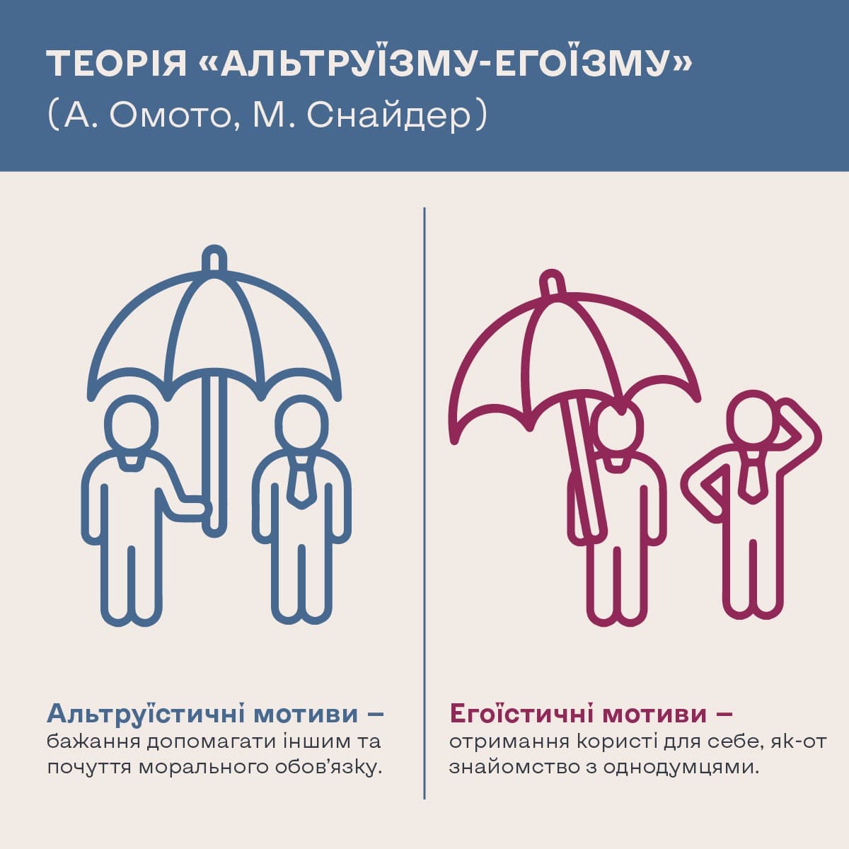 Інфографіка «Теорія «альтруїзму-егоїзму»»